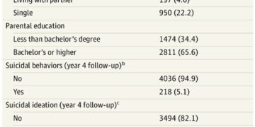 Trayectorias de uso adictivo de pantallas y conductas suicidas, ideación suicida y salud mental en jóvenes estadounidenses.