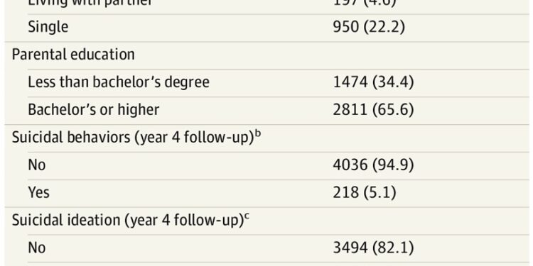 Trayectorias de uso adictivo de pantallas y conductas suicidas, ideación suicida y salud mental en jóvenes estadounidenses.